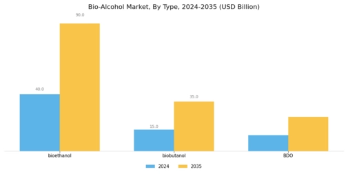 Bio Alcohol Market Segment Image 0