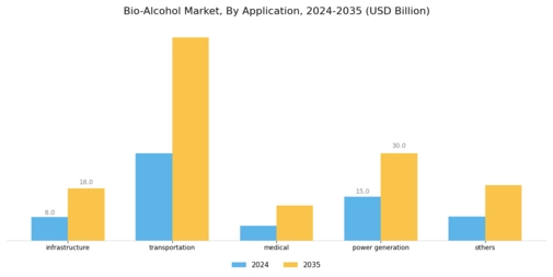 Bio Alcohol Market Segment Image 1
