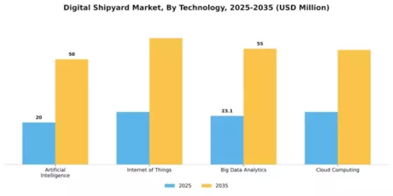 Digital Shipyard Market Segment Image 3
