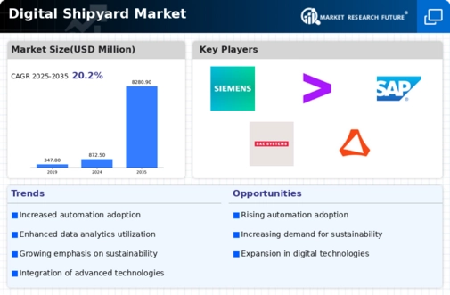 Digital Shipyard Market Infographic