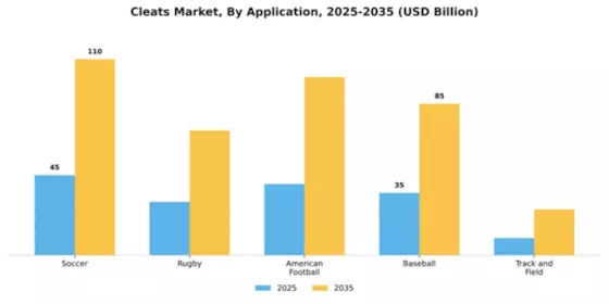 Cleats Market Segment Image 1