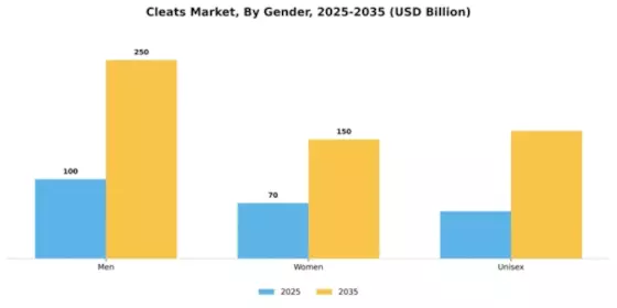 Cleats Market Segment Image 2
