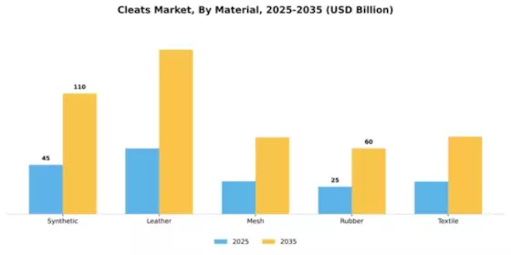 Cleats Market Segment Image 3