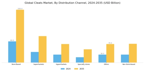 Cleats Market Segment Image 2