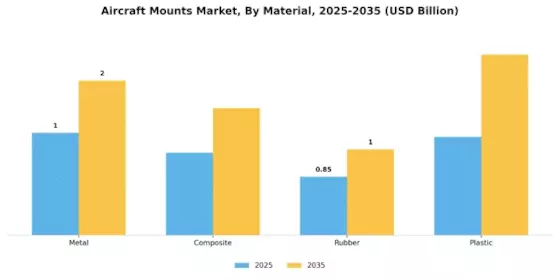 Aircraft Mounts Market Segment Image 2