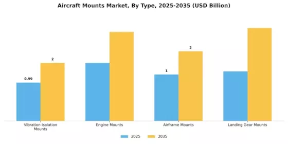 Aircraft Mounts Market Segment Image 3