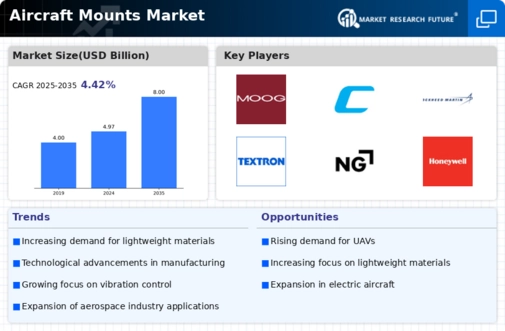 Aircraft Mounts Market Infographic