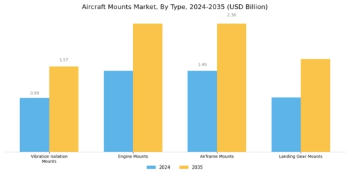 Aircraft Mounts Market Segment Image 0