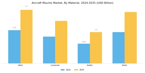 Aircraft Mounts Market Segment Image 1