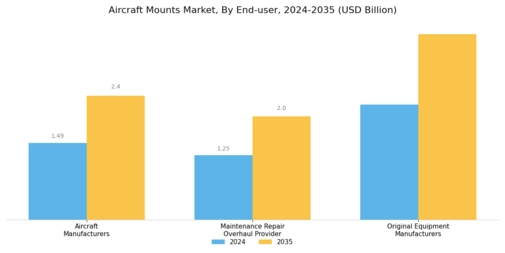 Aircraft Mounts Market Segment Image 3