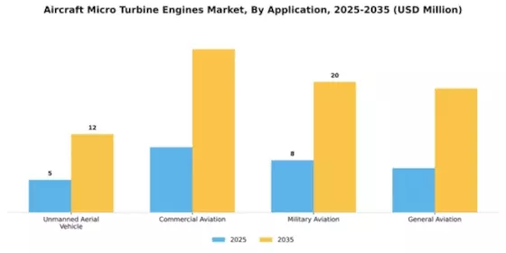 Aircraft Micro Turbine Engines Market Segment Image 0