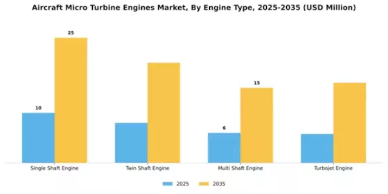 Aircraft Micro Turbine Engines Market Segment Image 2