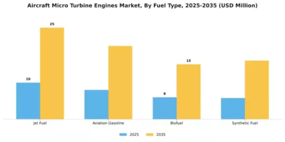 Aircraft Micro Turbine Engines Market Segment Image 3