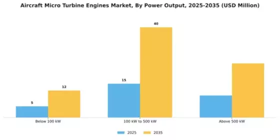Aircraft Micro Turbine Engines Market Segment Image 4