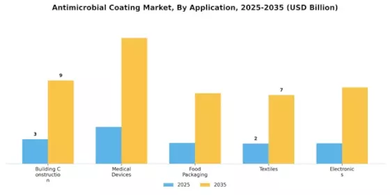 Anti Microbial Coating Market Segment Image 0