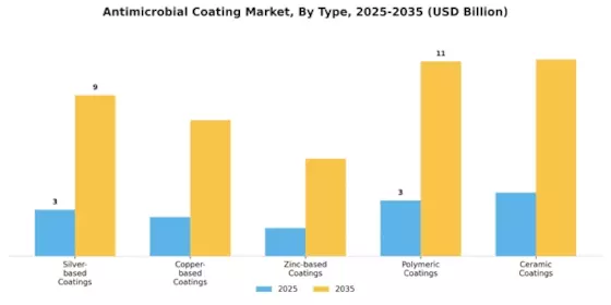 Anti Microbial Coating Market Segment Image 1