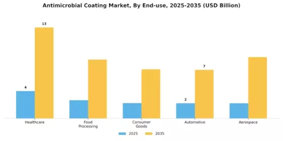 Anti Microbial Coating Market Segment Image 2