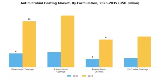 Anti Microbial Coating Market Segment Image 3