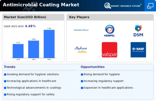 Anti Microbial Coating Market Infographic