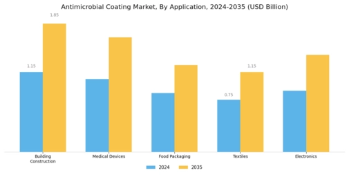 Anti Microbial Coating Market Segment Image 0