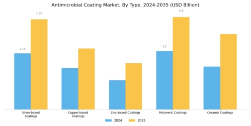Anti Microbial Coating Market Segment Image 1