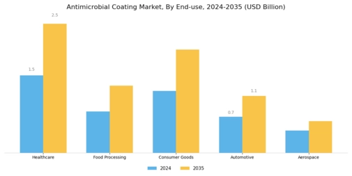Anti Microbial Coating Market Segment Image 2
