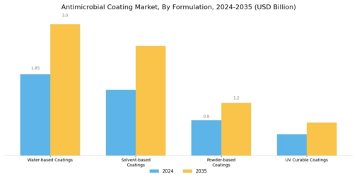 Anti Microbial Coating Market Segment Image 3