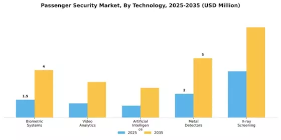 Passenger Security Market Segment Image 4