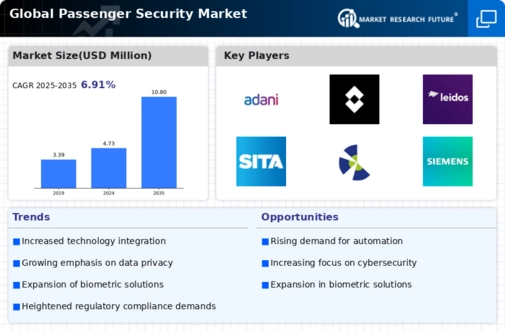 Passenger Security Market Infographic