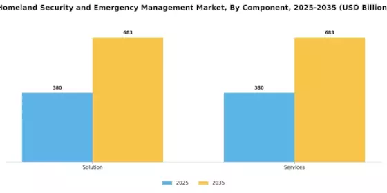 Homeland Security Emergency Management Market Segment Image 1
