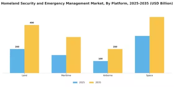Homeland Security Emergency Management Market Segment Image 2