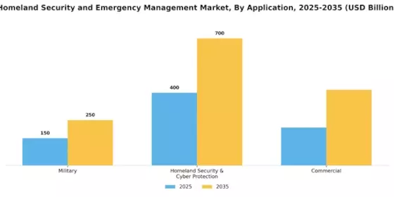 Homeland Security Emergency Management Market Segment Image 3