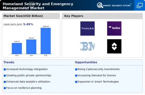 Homeland Security Emergency Management Market Infographic