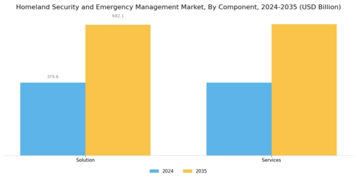 Homeland Security Emergency Management Market Segment Image 1