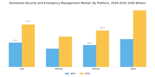 Homeland Security Emergency Management Market Segment Image 2