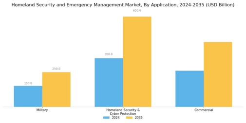 Homeland Security Emergency Management Market Segment Image 3