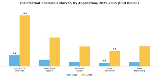 Disinfectant Chemicals Market Segment Image 0