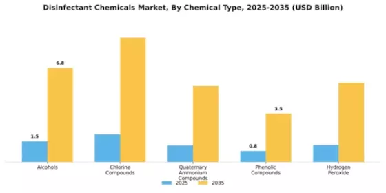 Disinfectant Chemicals Market Segment Image 1