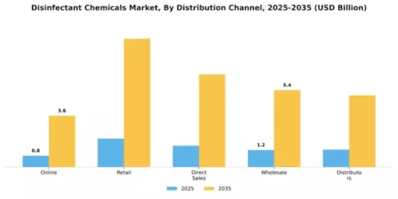 Disinfectant Chemicals Market Segment Image 2
