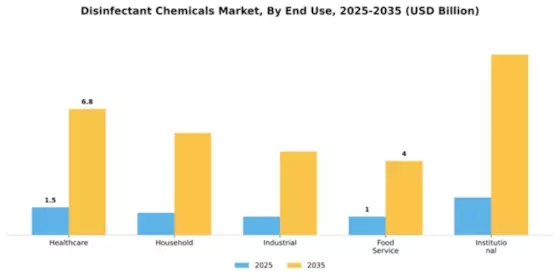 Disinfectant Chemicals Market Segment Image 3