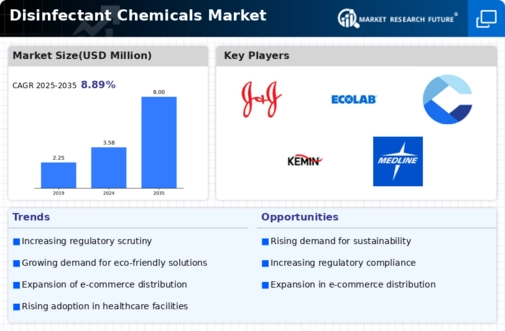 Disinfectant Chemicals Market Infographic