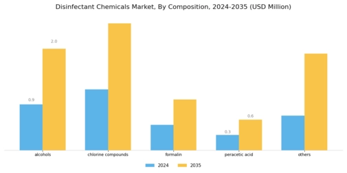 Disinfectant Chemicals Market Segment Image 0