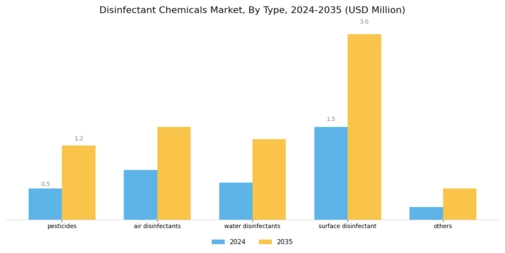 Disinfectant Chemicals Market Segment Image 1