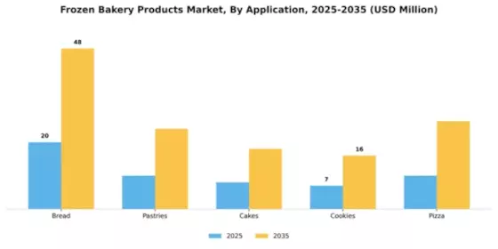 Frozen Bakery Products Market Segment Image 0