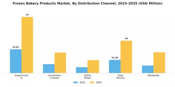 Frozen Bakery Products Market Segment Image 1