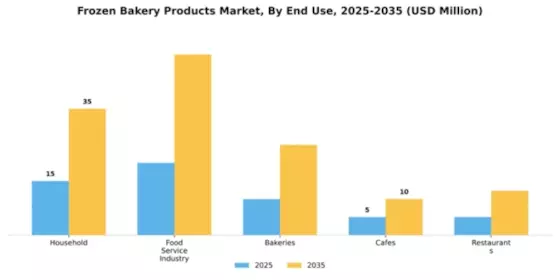Frozen Bakery Products Market Segment Image 2