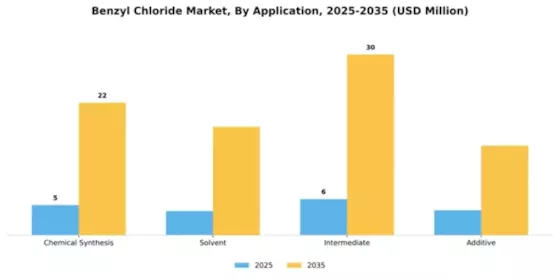 Benzyl Chloride Market Segment Image 0
