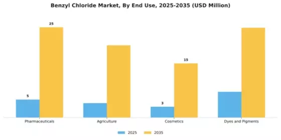 Benzyl Chloride Market Segment Image 1