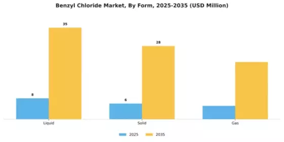 Benzyl Chloride Market Segment Image 2