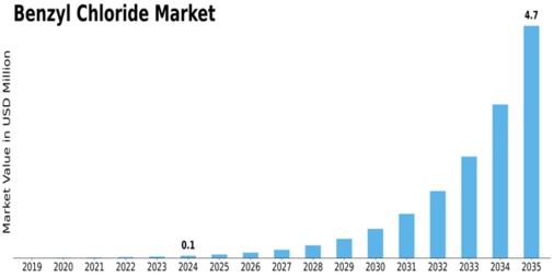Benzyl Chloride Market Size